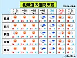 北海道　気温の高い状態はいつまで