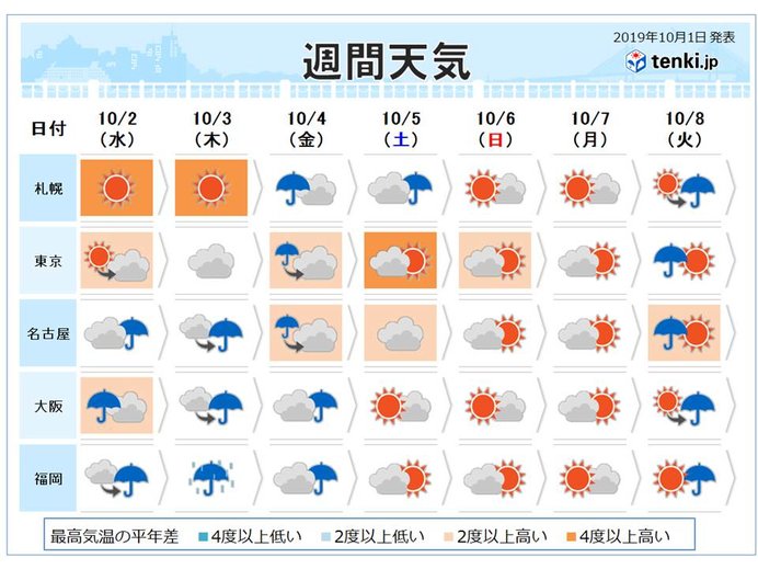 週間天気 台風18号 3日九州に接近 日直予報士 19年10月01日 日本気象協会 Tenki Jp