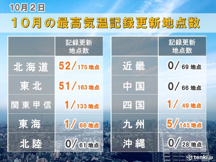北海道～東北　3割の地点で10月最高気温記録を更新
