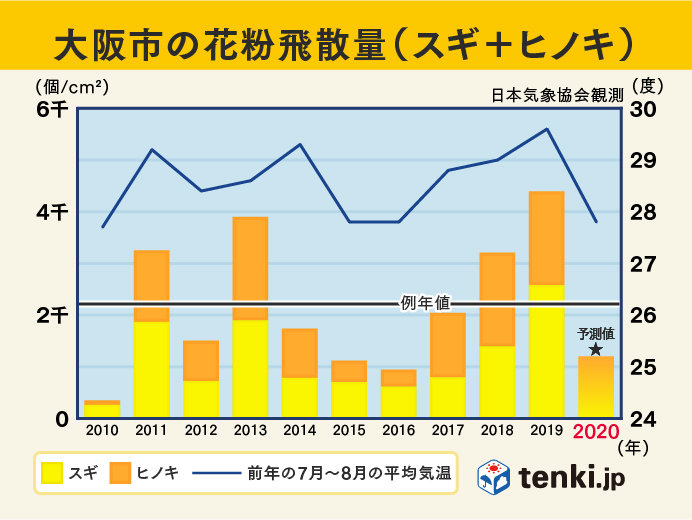 2020年春の花粉飛散予測　広い範囲で例年比少なめ_画像