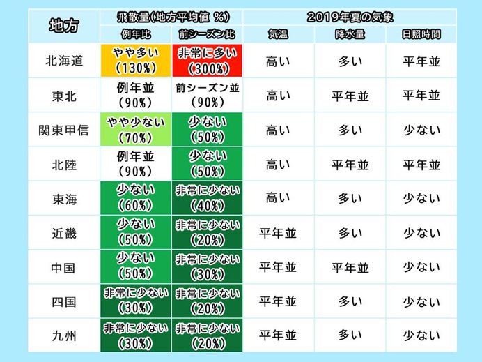 2020年春の花粉飛散予測　広い範囲で例年比少なめ