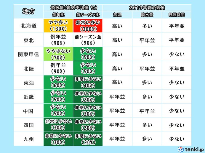 2020年春の花粉飛散予測　広い範囲で例年比少なめ