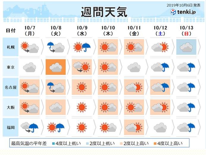 週間天気 後半は台風19号に警戒 日直予報士 19年10月06日 日本気象協会 Tenki Jp