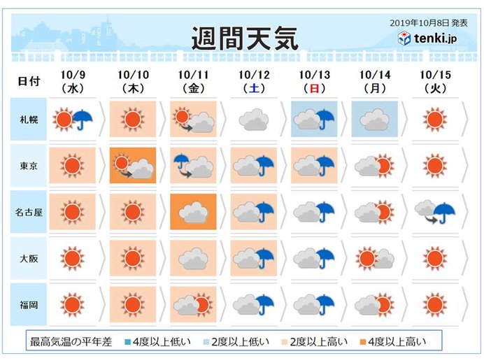 週間 秋晴れつかの間 3連休は台風で大荒れ 気象予報士 青山 亜紀子 19年10月08日 日本気象協会 Tenki Jp