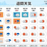 週間　台風の後は北日本に寒気　北海道は暖房が必要に