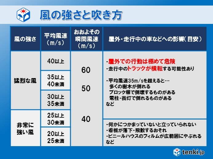 猛烈な風の恐れ