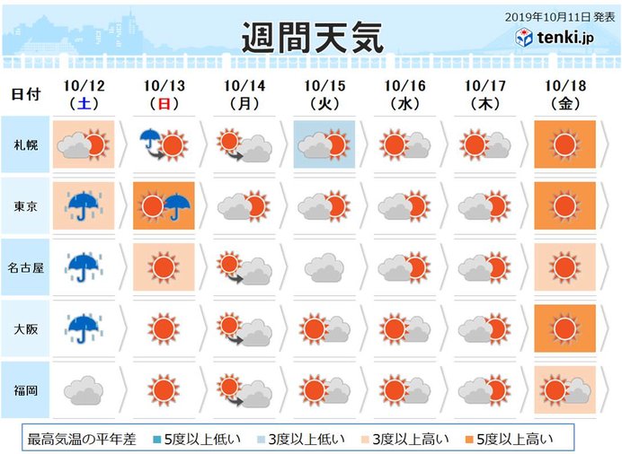 週間 土日は台風で大荒れ その後は本格的な秋へ 気象予報士 戸田 よしか 19年10月11日 日本気象協会 Tenki Jp