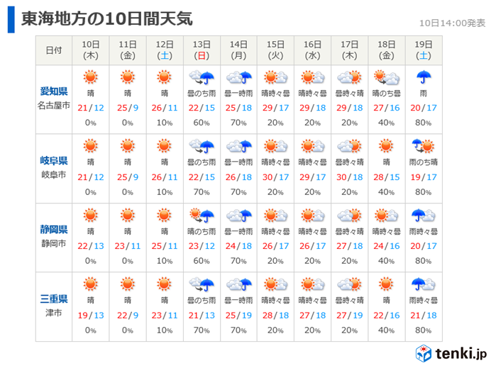 日曜日から荒天　来週は真夏日に迫る暑さ