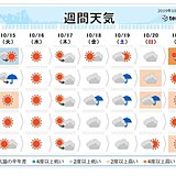 週間　2～3日ごとに雨　北は冬の足音