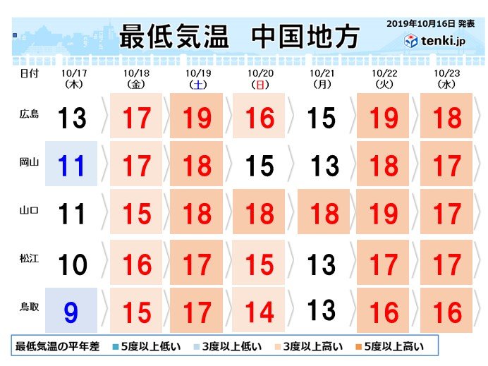 今週の後半は季節が逆戻り