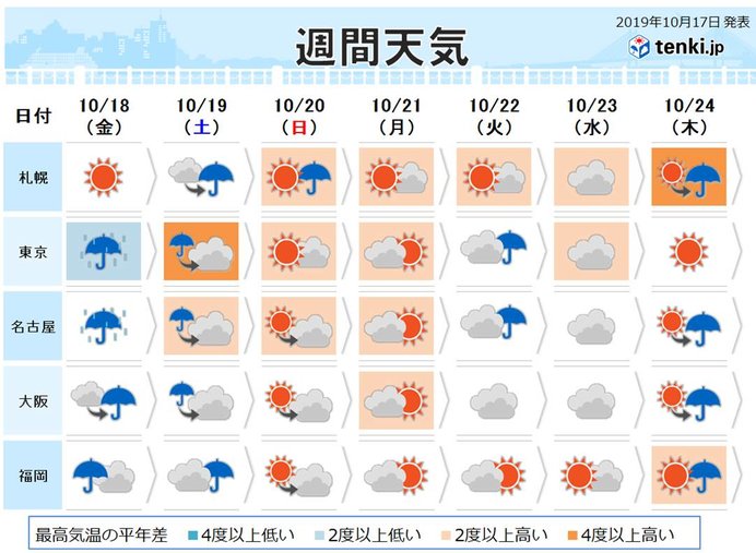週間天気 22日から23日 低気圧の進路に注意 日直予報士 19年10月17日 日本気象協会 Tenki Jp