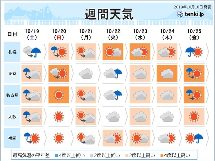 週間予報 土曜は関東や東北で大雨に警戒 来週も高温 日直予報士 2019年10月18日 日本気象協会 Tenki Jp