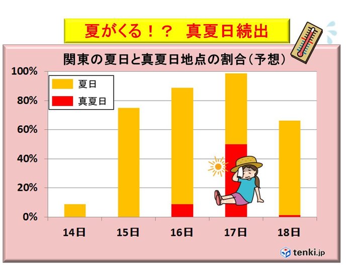 高温注意 来週、関東の半数で真夏日も