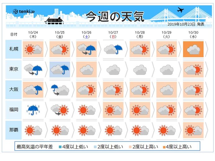 週間 上陸せずとも台風影響 日差しの少ない1週間 気象予報士 青山 亜紀子 19年10月23日 日本気象協会 Tenki Jp