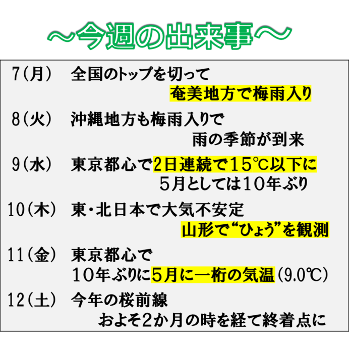 今週は気象の話題が盛り沢山