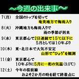 今週は気象の話題が盛り沢山