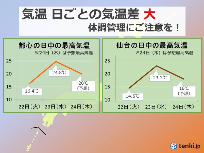 日ごとの気温差大 体調管理注意 服装選びポイントは 日直予報士 19年10月23日 日本気象協会 Tenki Jp