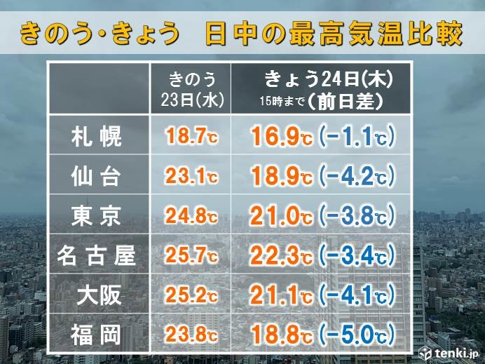昨日よりひんやり 気になる寒暖差は 気象予報士 日直主任 19年10月24日 日本気象協会 Tenki Jp