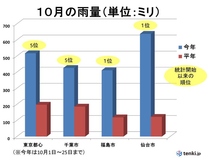 度重なる台風襲来と大雨　強雨シーズンはまだ続くのか