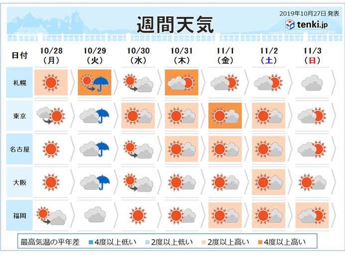 週間予報 火曜は広く雨 週末は北海道に雪降らす寒気 気象予報士 宮田 雄一朗 19年10月27日 日本気象協会 Tenki Jp