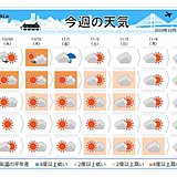 週間　ようやく続く秋晴れ　北は寒気で雪か