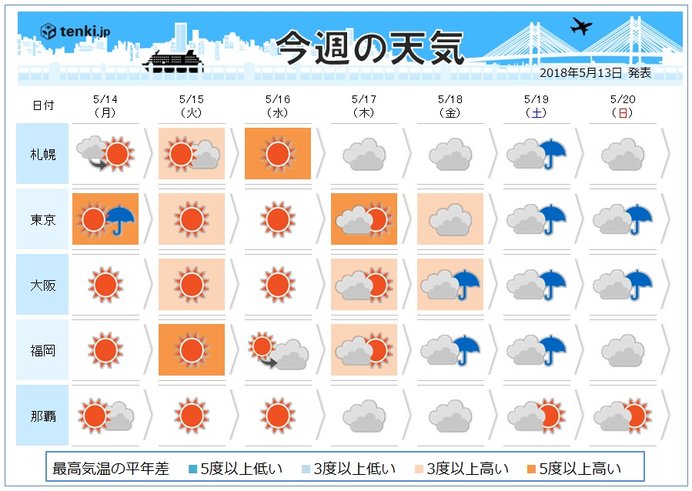 週間　週中ごろ晴れ　気温は真夏並みの所も