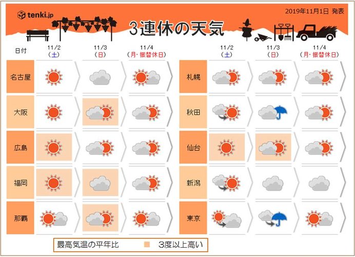 今年最後の三連休は 3k に注意 北は雪 千葉は雨 日直予報士 19年11月01日 日本気象協会 Tenki Jp