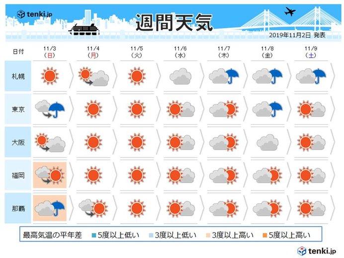 週間予報　暖かい秋は終わりへ　北海道は初雪・積雪も