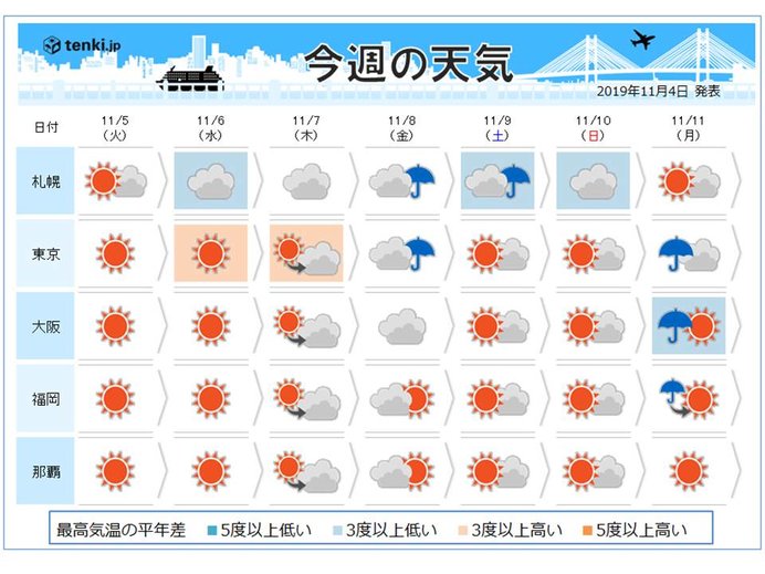 週間天気 8日は立冬 いよいよ冬の季節へ 気象予報士 小野 聡子 19年11月04日 日本気象協会 Tenki Jp