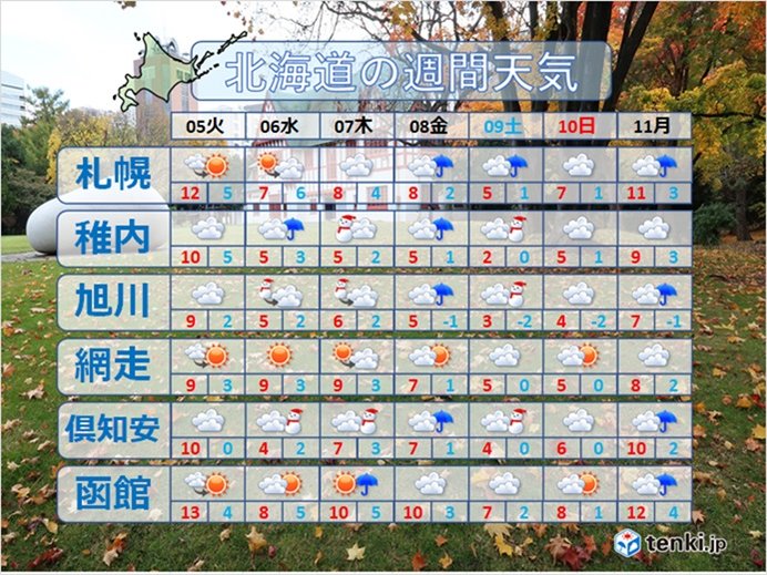 北海道 冬の足音が聞こえる 日直予報士 2019年11月04日 日本気象協会 Tenki Jp