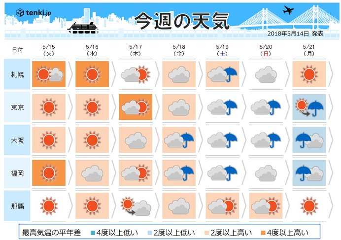 週間　木曜まで暑い　真夏日地点が続々と