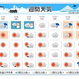 週間　冬の始まりを告げる寒気流入　列島ヒンヤリ