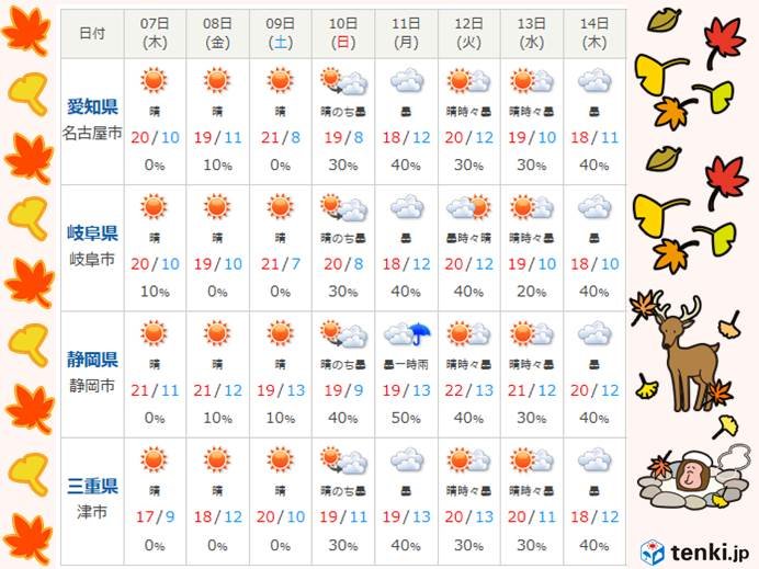 東海地方　週末～来週中ごろの天気見通し