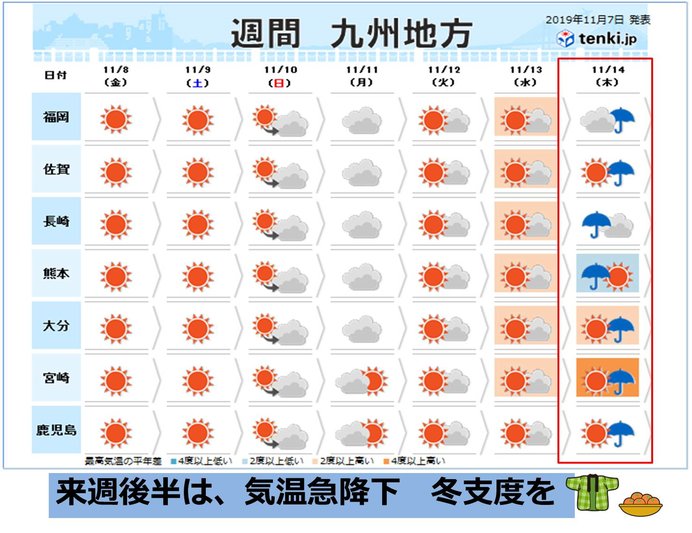 九州　来週後半、一気に季節が進む　冬支度を