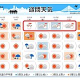 週間　週の後半は冬の空気　北海道はふぶく所も