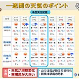 九州　寒暖差が大きい一週間