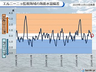 エルニーニョ現象　来春にかけても発生しない予想