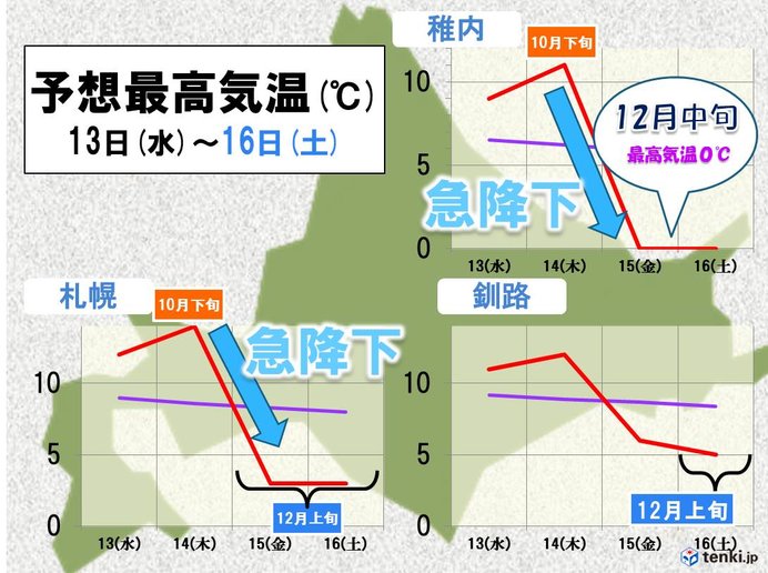 立冬が過ぎて早くも冬将軍が列島に襲来