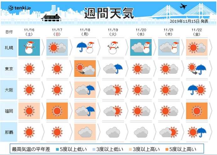 週間　18日～19日　低気圧発達　北は再び冬の嵐に