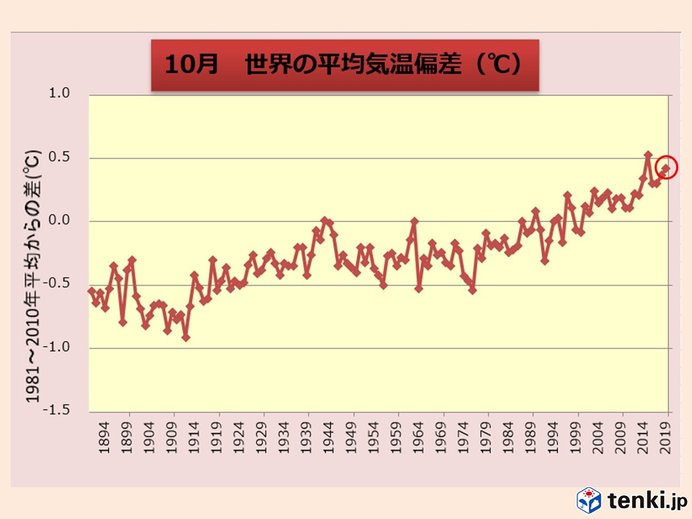 10月の世界平均気温　過去2位の高さ