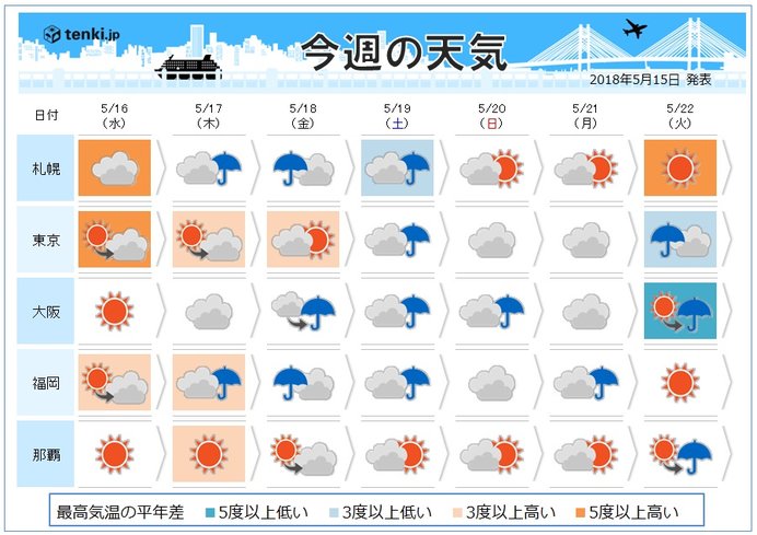 週間　あす真夏並み　週後半から走り梅雨