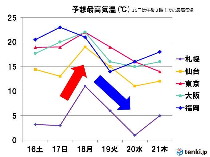 今週より寒くなる