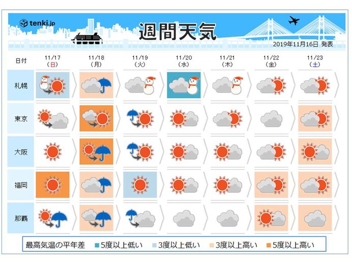 週間予報　寒気と暖気が綱引き　気温変化大きな週間