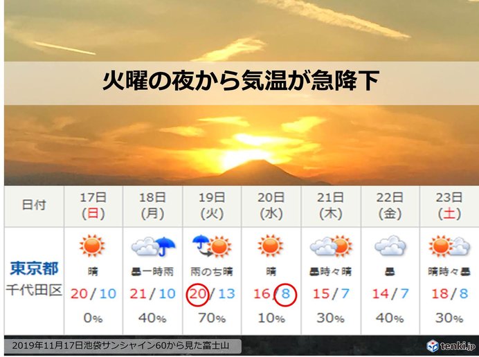 関東　火曜の日中までは暖かい　火曜の夜から寒くなる