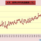 4月の世界平均気温　過去3位タイ