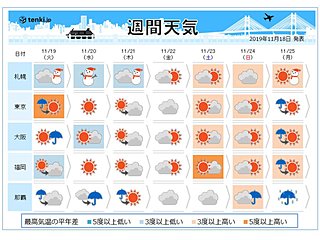 週間 寒気流入 気温変化はジェットコースターのよう