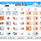 週間　寒気流入　気温変化はジェットコースターのよう