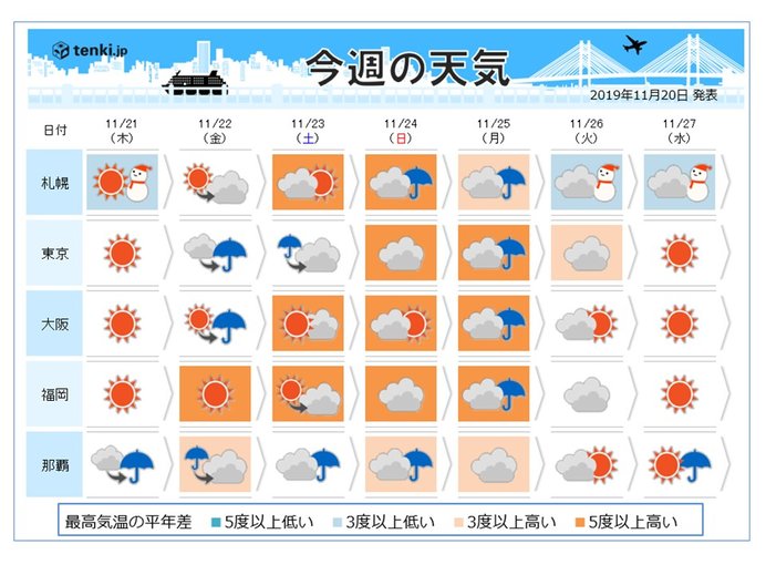 週間　気温の変動大　師走を前に気温20度超も