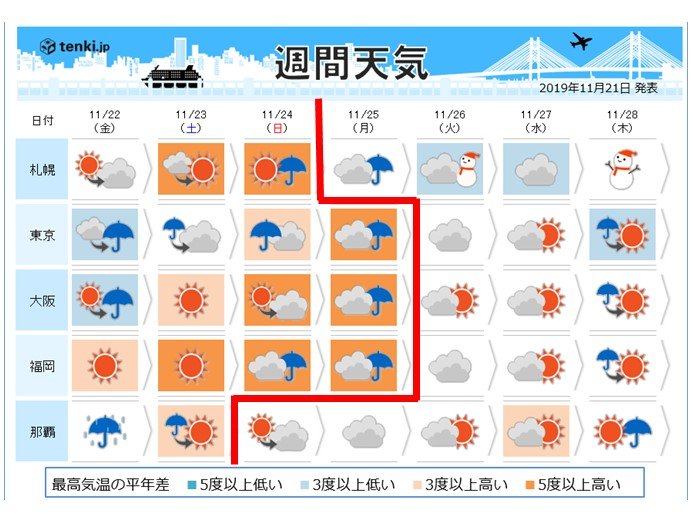 週間　寒さはどこへ?　週末は20度超え