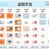 週間予報　師走を前に20度超　大雨も　原因は台風か